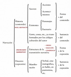 Esquema Historia-Discurso